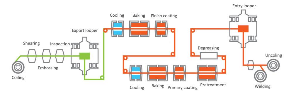 Color-Coating-Line
