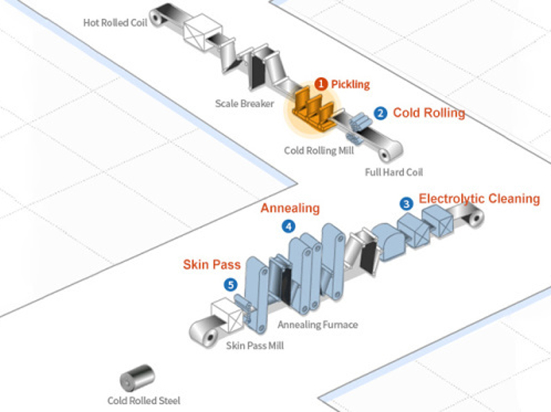 Cold Rolled Steel Production Process Details