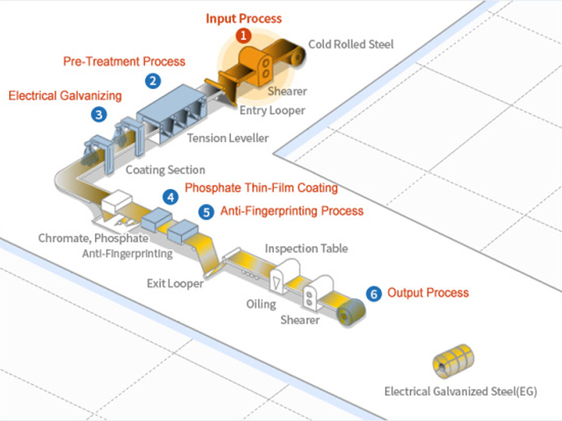 Electrical Galvanized Steels Production Process Introduction