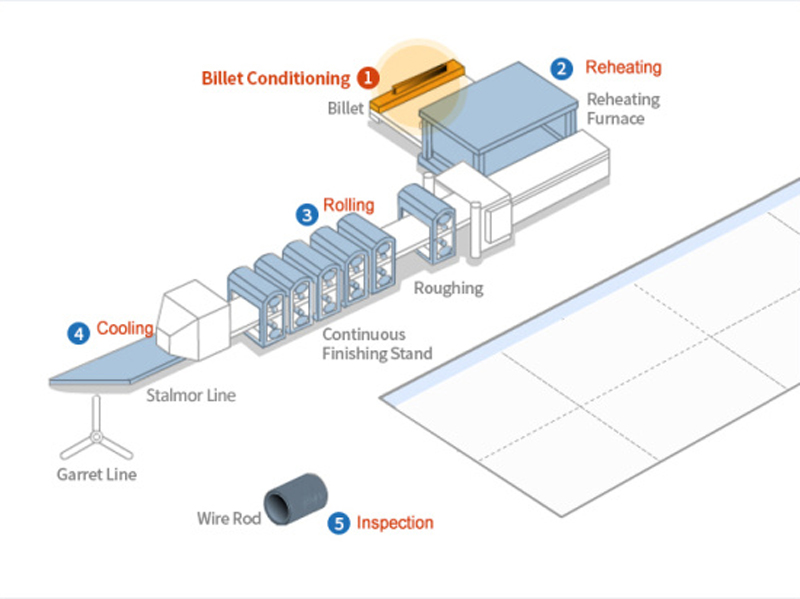 Wire Rod Production Process Introduction Diagram
