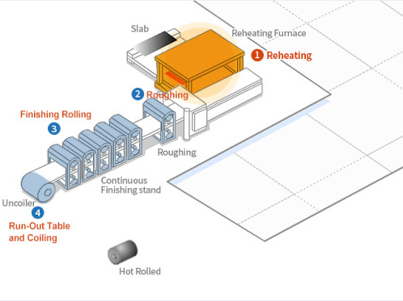 Hot Rolled Steel Production Process Introduction Diagram