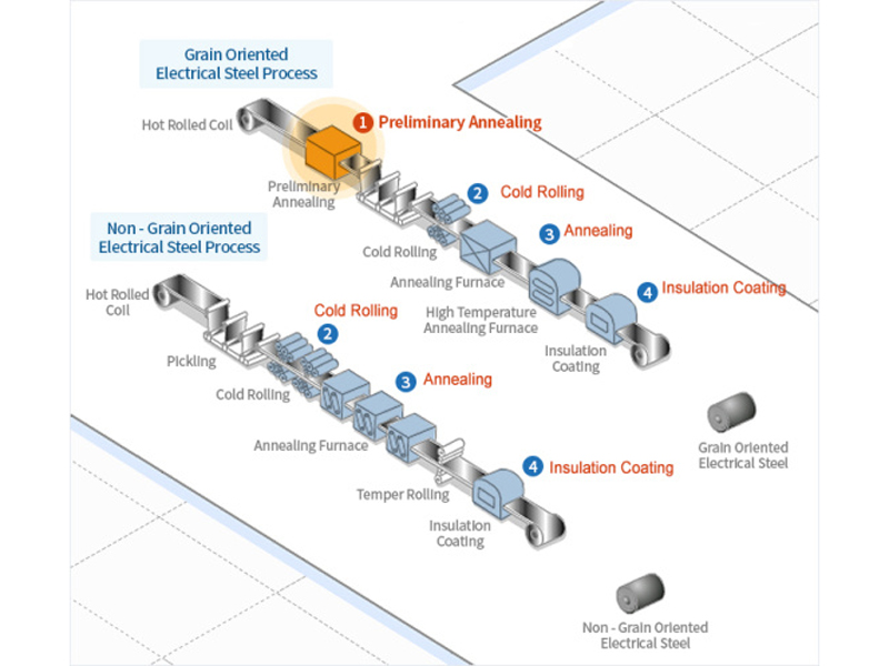 Electrical Eteel Production Process Introduction Diagram