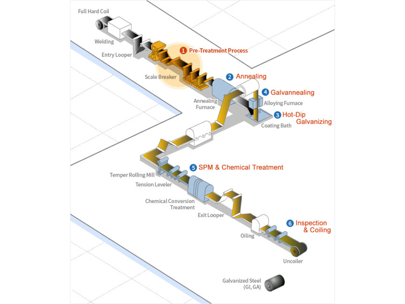 Galvanized Steels Production Process Introduction Diagram