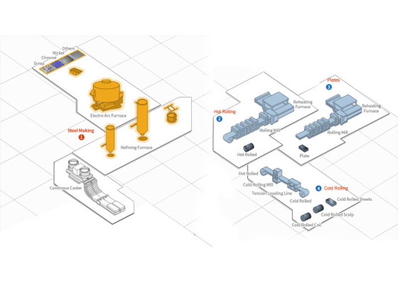 State Of The Art Stainless Steel