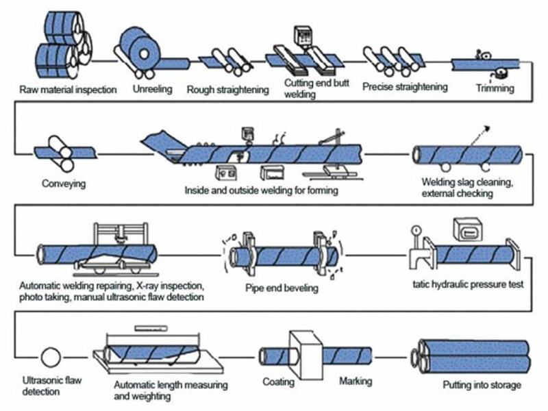 Spiral Welded Pipe (SSAW) Process Introduction Diagram