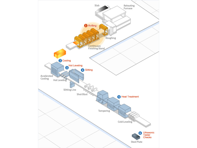 Steel Plate Production Process Introduction Diagram