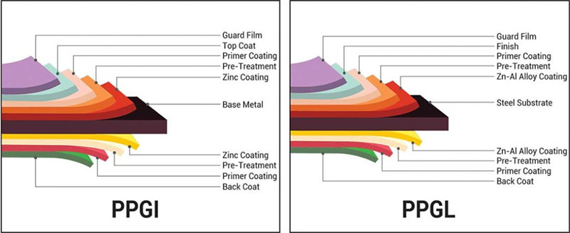 Difference Between PPGI and PPGL Sheets